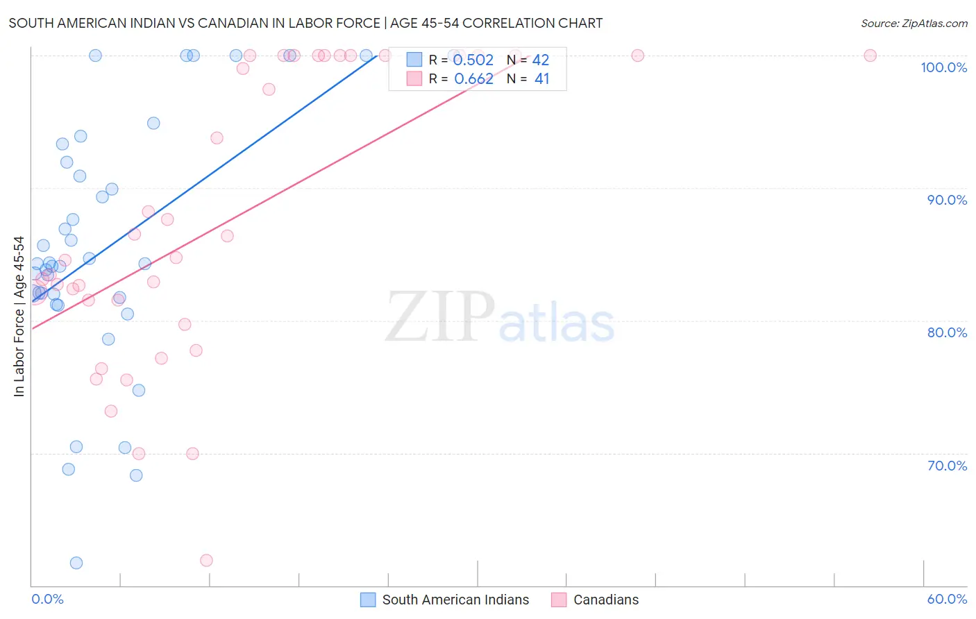 South American Indian vs Canadian In Labor Force | Age 45-54