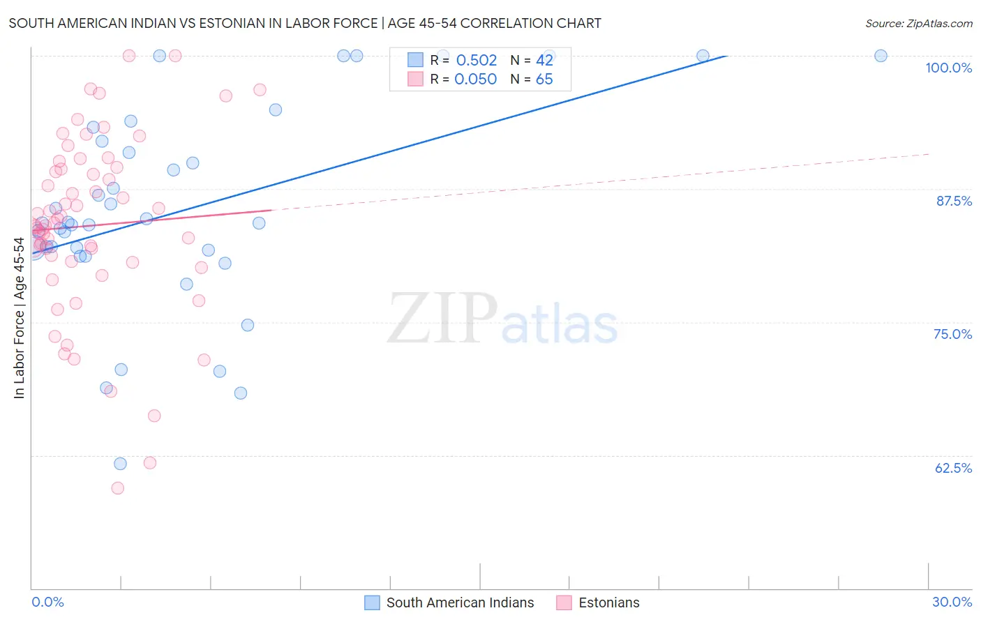 South American Indian vs Estonian In Labor Force | Age 45-54