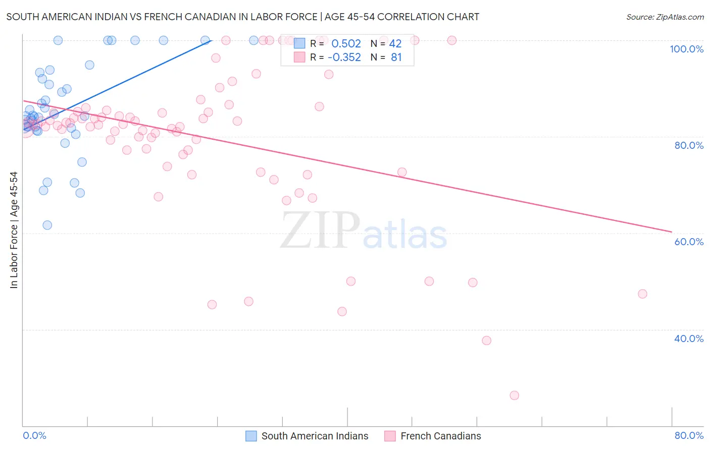 South American Indian vs French Canadian In Labor Force | Age 45-54