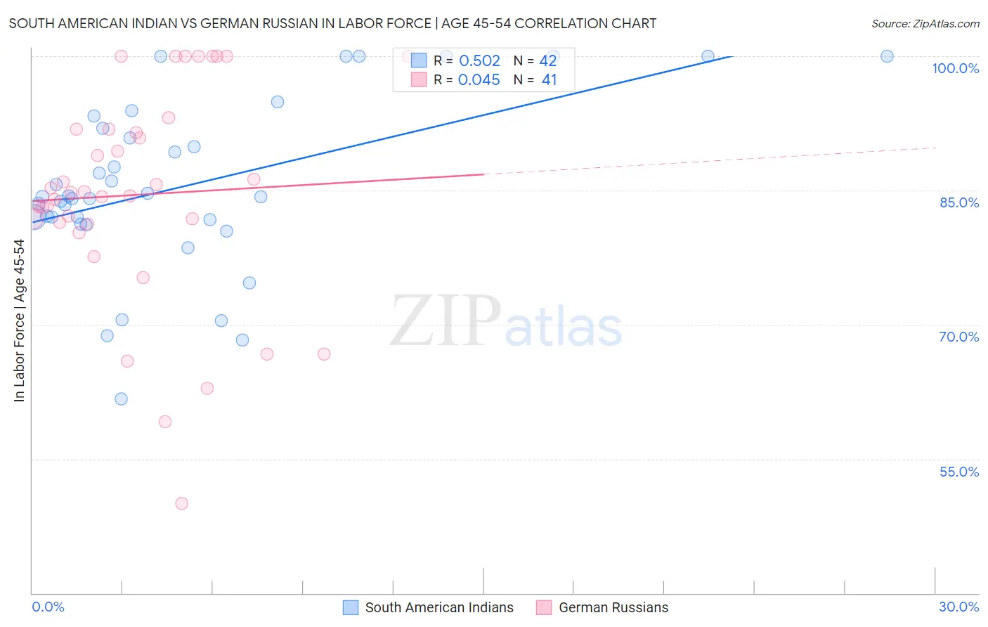 South American Indian vs German Russian In Labor Force | Age 45-54