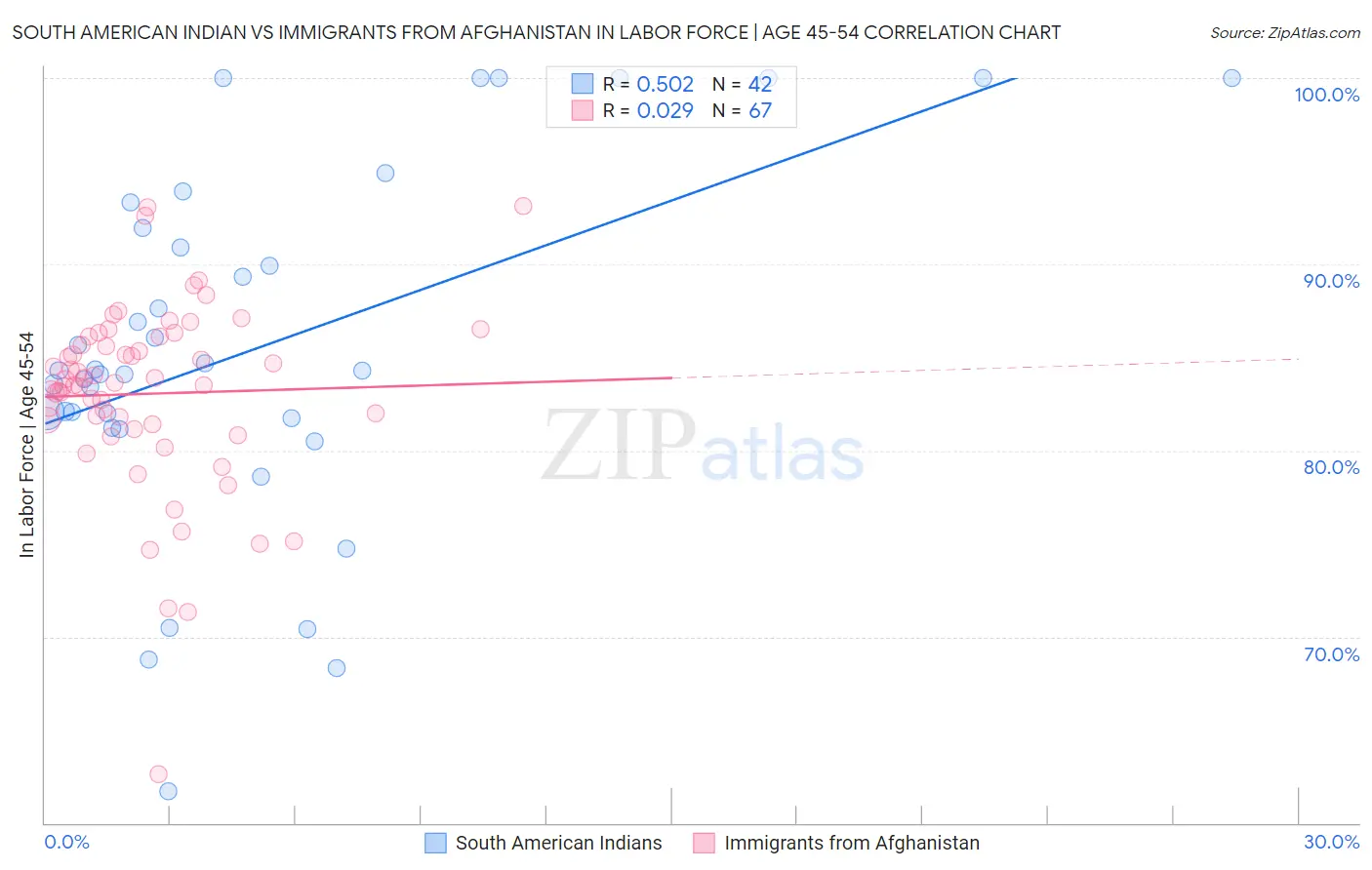 South American Indian vs Immigrants from Afghanistan In Labor Force | Age 45-54