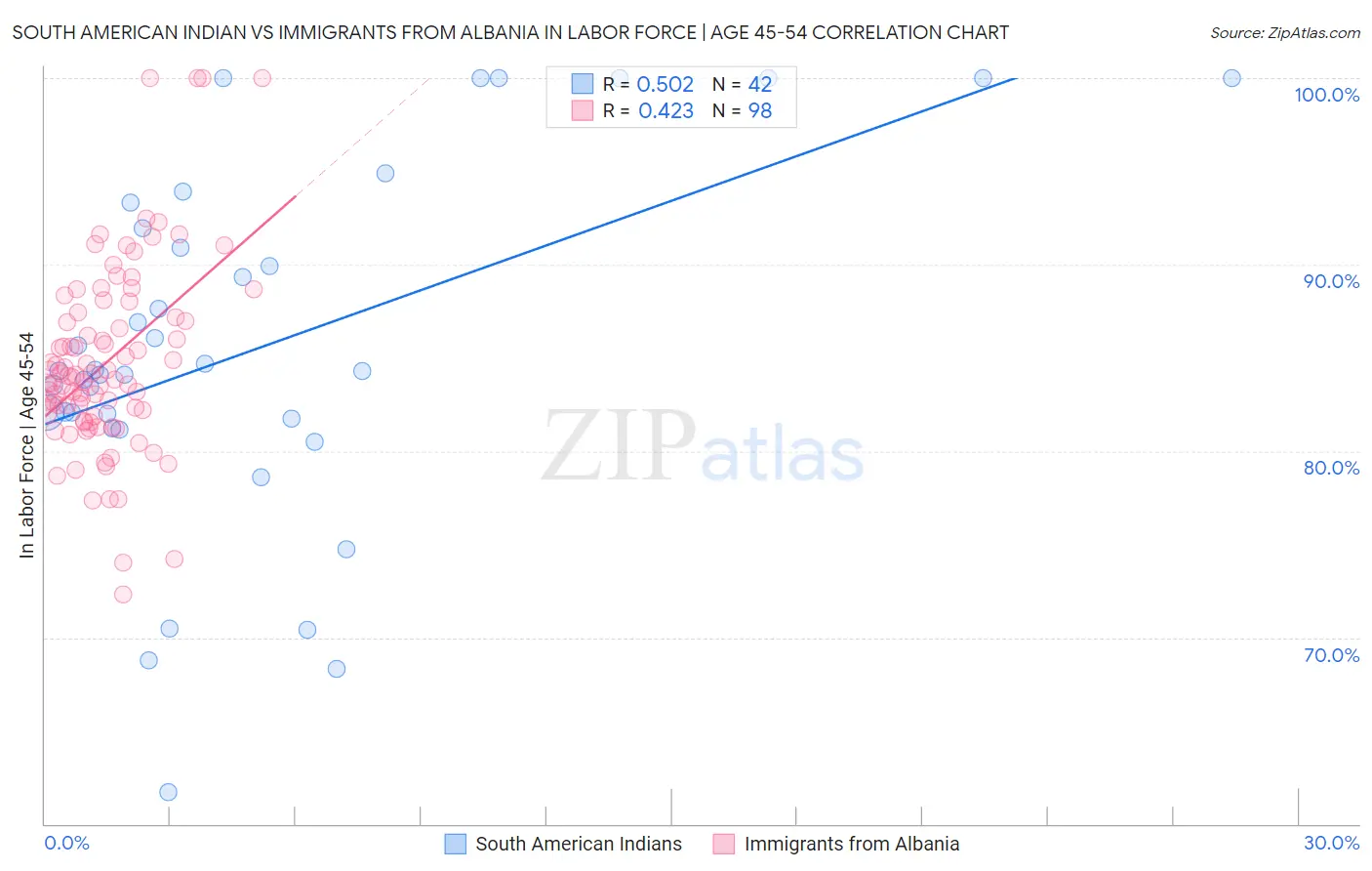 South American Indian vs Immigrants from Albania In Labor Force | Age 45-54