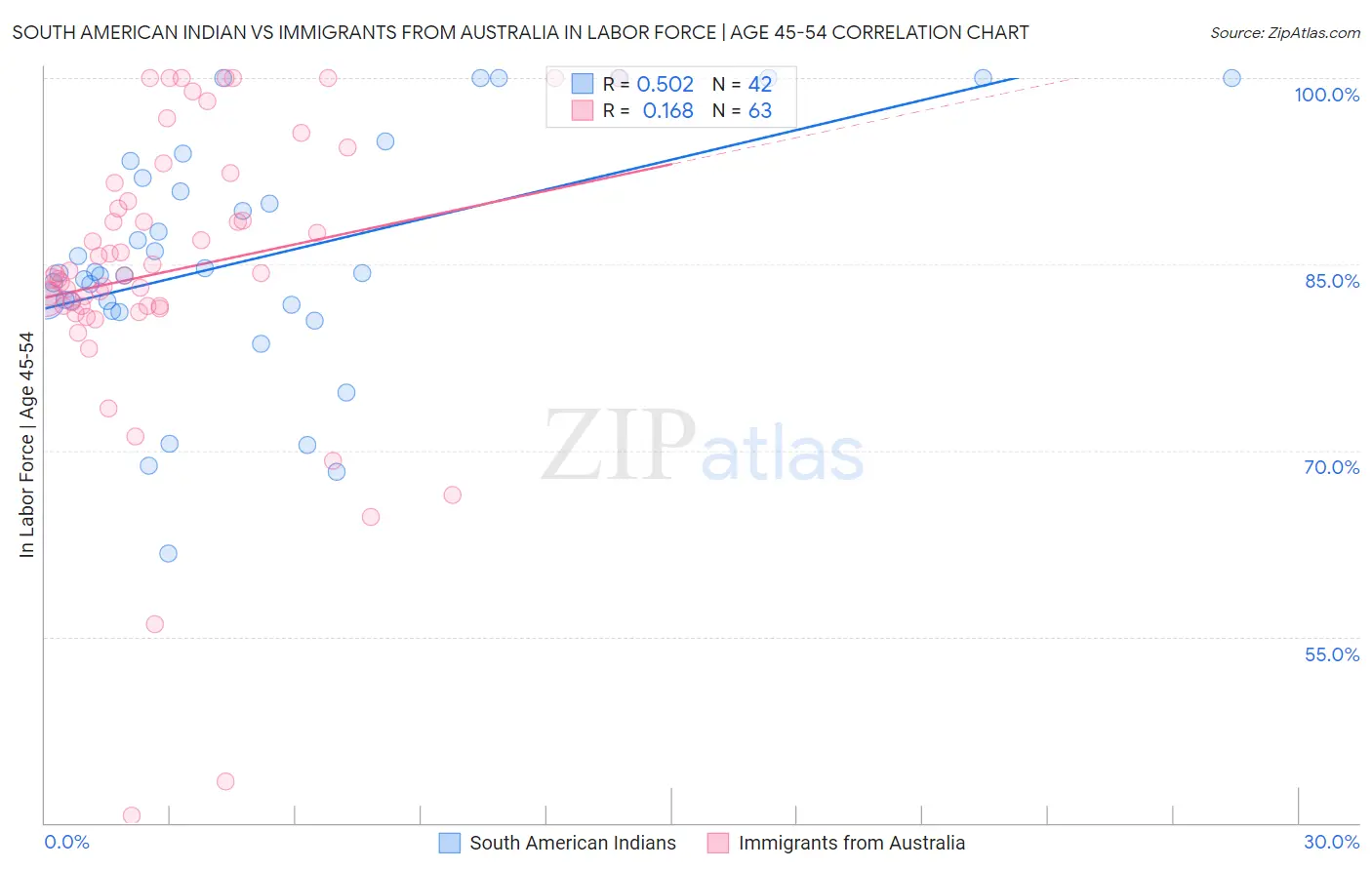 South American Indian vs Immigrants from Australia In Labor Force | Age 45-54