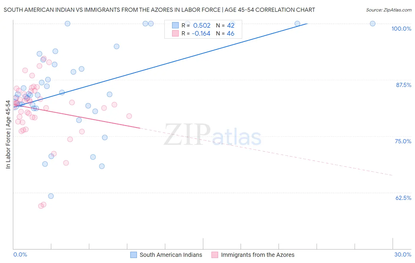 South American Indian vs Immigrants from the Azores In Labor Force | Age 45-54