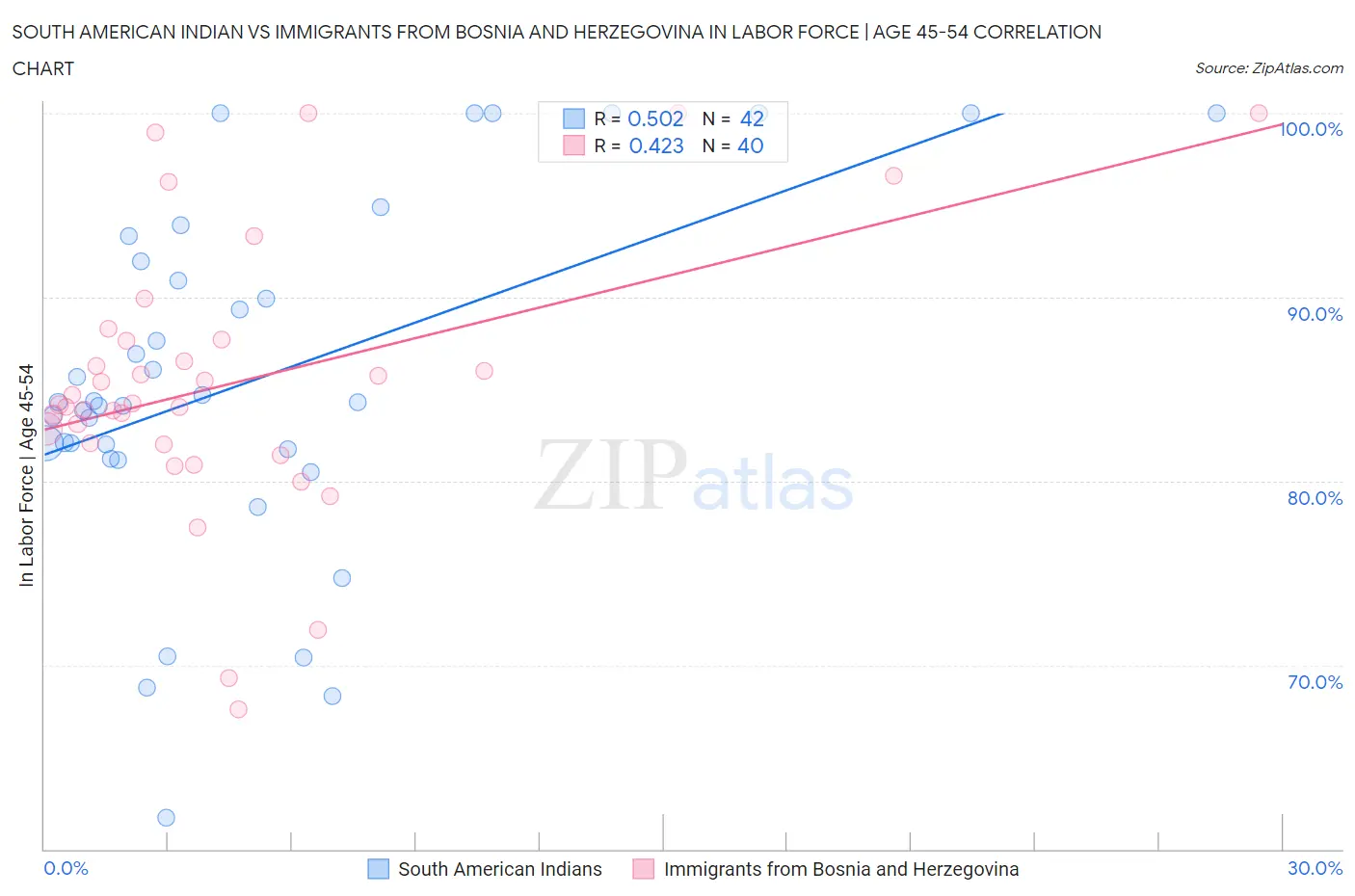 South American Indian vs Immigrants from Bosnia and Herzegovina In Labor Force | Age 45-54