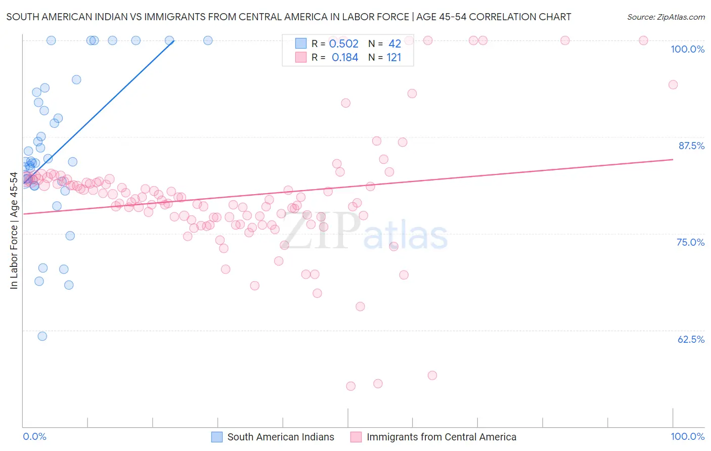 South American Indian vs Immigrants from Central America In Labor Force | Age 45-54