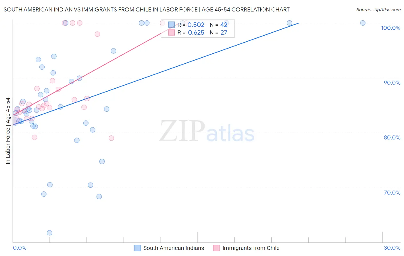 South American Indian vs Immigrants from Chile In Labor Force | Age 45-54