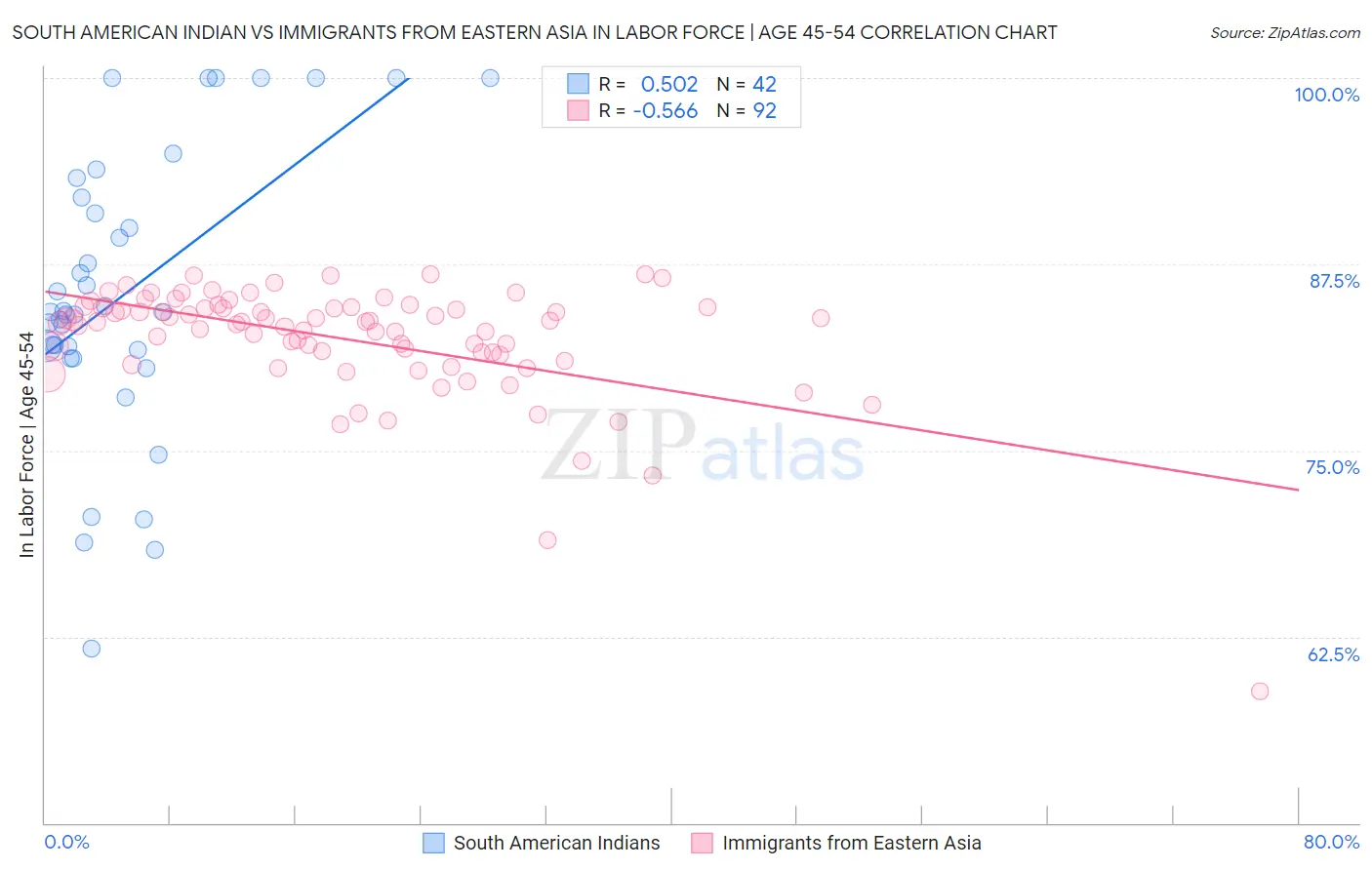 South American Indian vs Immigrants from Eastern Asia In Labor Force | Age 45-54