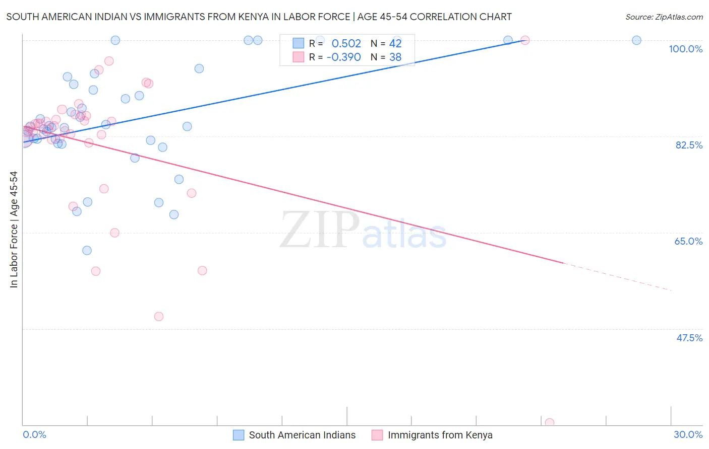 South American Indian vs Immigrants from Kenya In Labor Force | Age 45-54