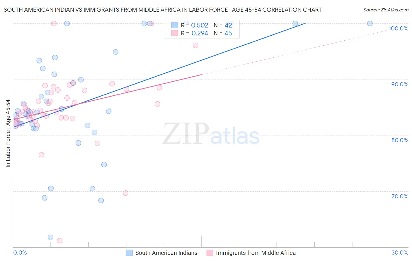 South American Indian vs Immigrants from Middle Africa In Labor Force | Age 45-54