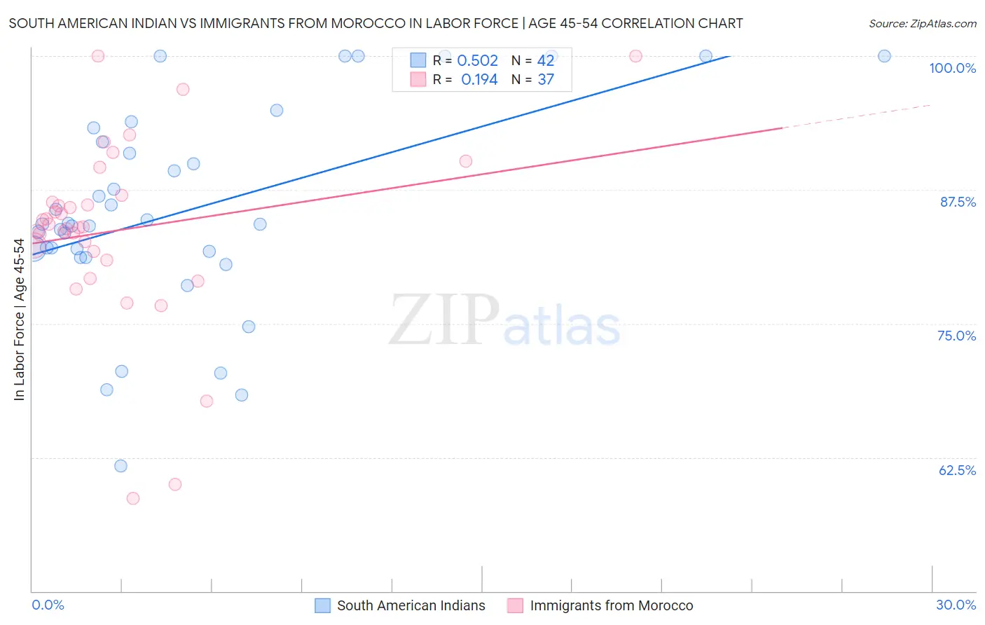 South American Indian vs Immigrants from Morocco In Labor Force | Age 45-54