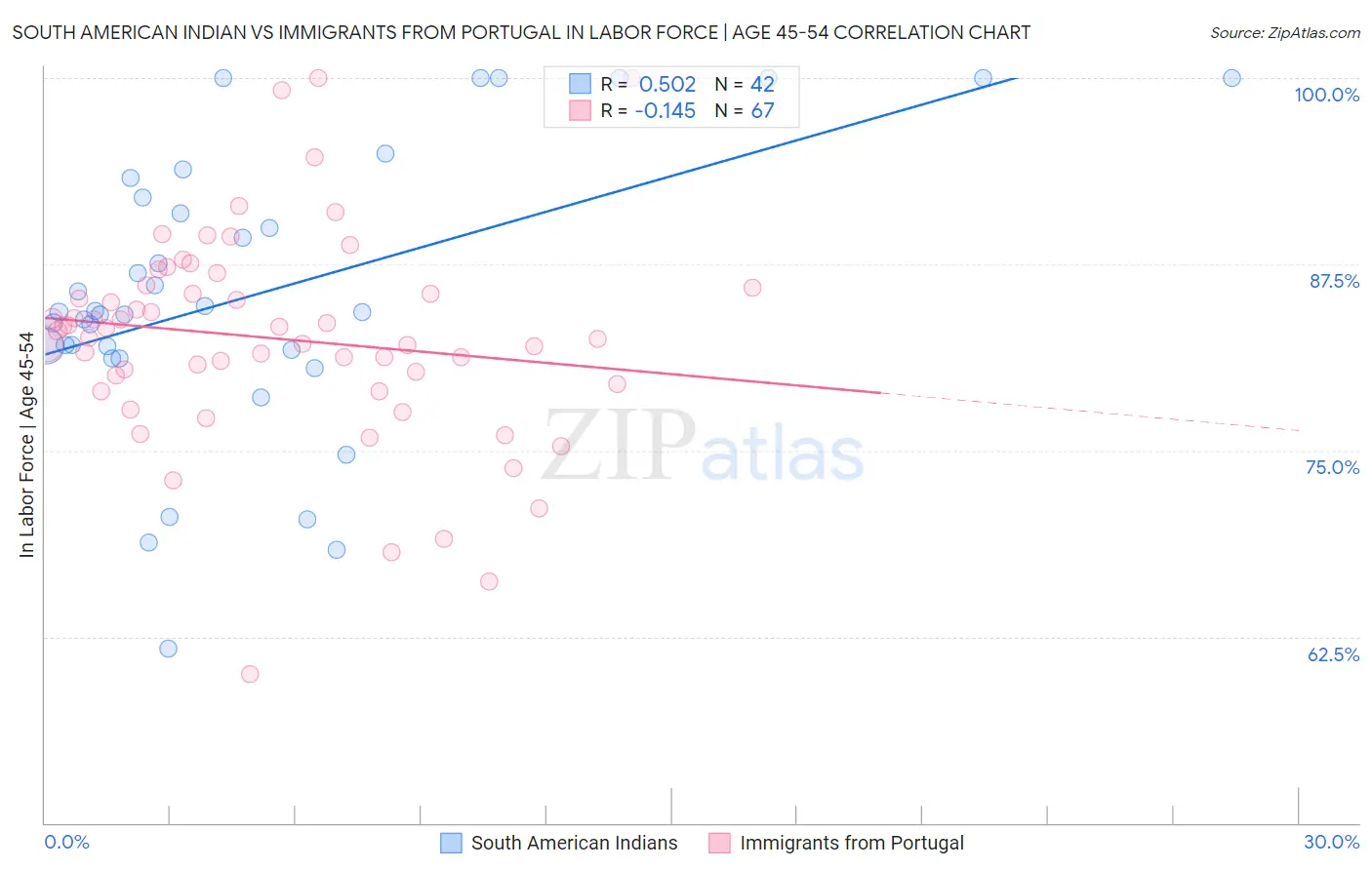 South American Indian vs Immigrants from Portugal In Labor Force | Age 45-54