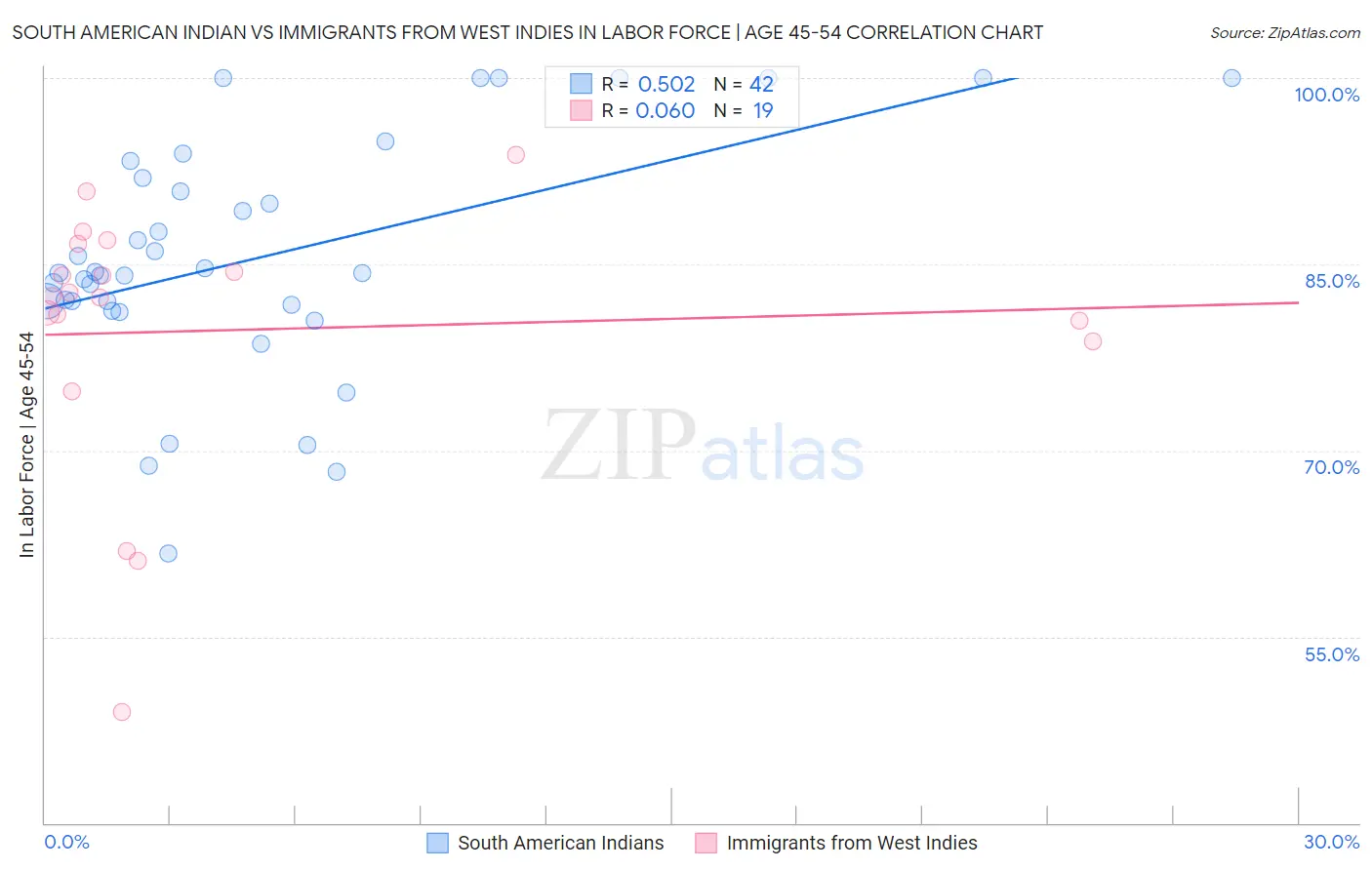 South American Indian vs Immigrants from West Indies In Labor Force | Age 45-54