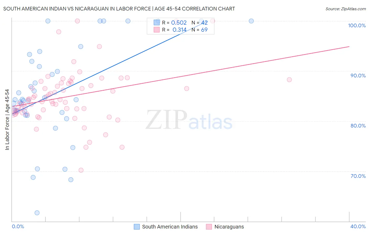 South American Indian vs Nicaraguan In Labor Force | Age 45-54