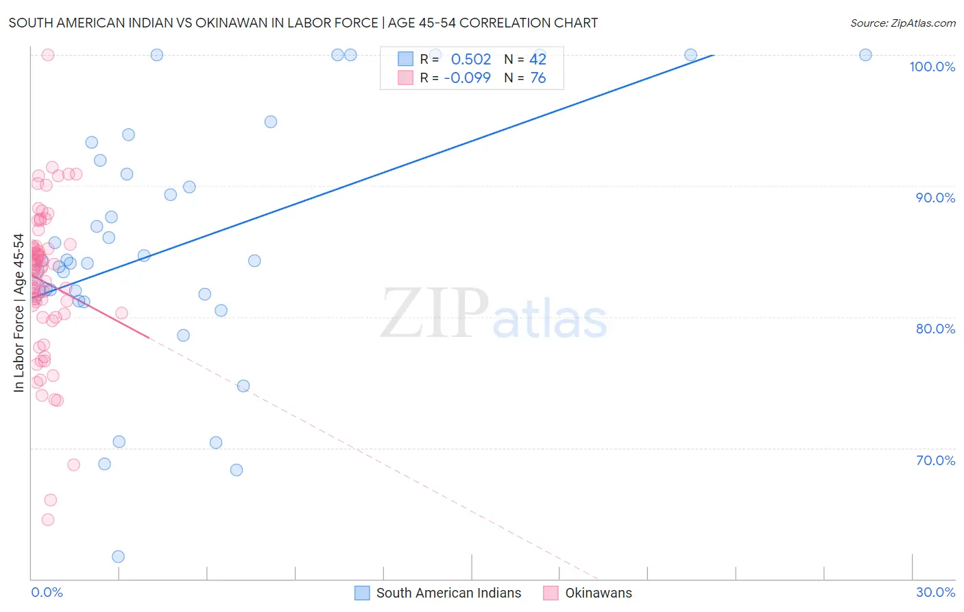 South American Indian vs Okinawan In Labor Force | Age 45-54