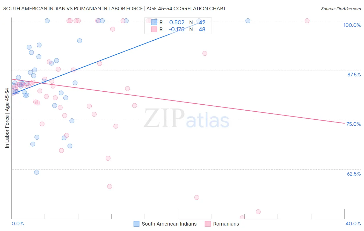 South American Indian vs Romanian In Labor Force | Age 45-54