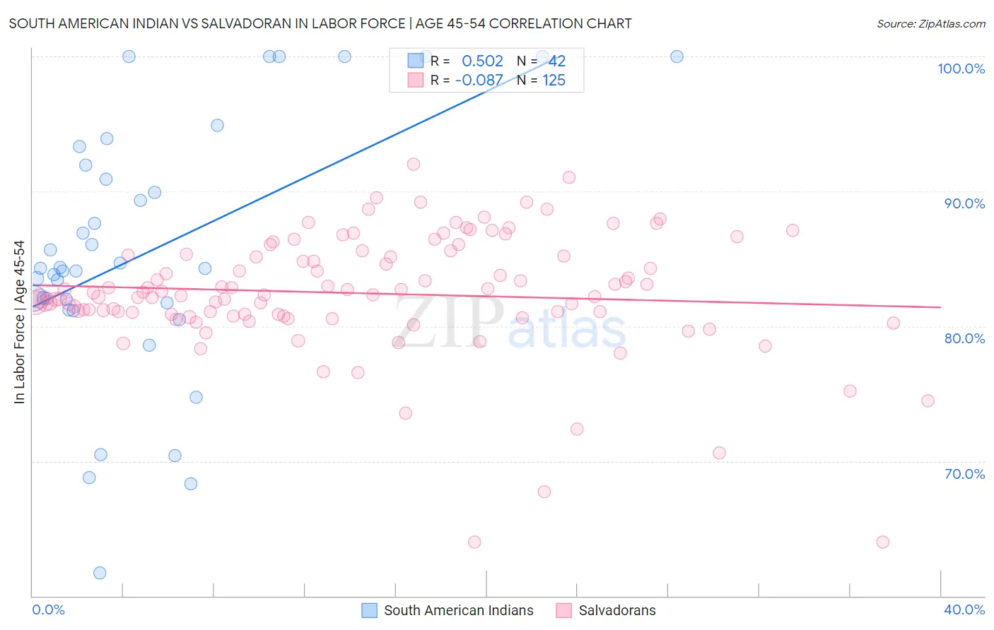 South American Indian vs Salvadoran In Labor Force | Age 45-54