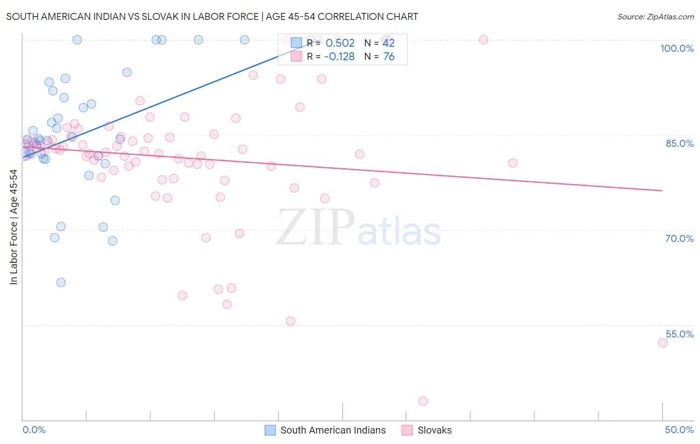 South American Indian vs Slovak In Labor Force | Age 45-54