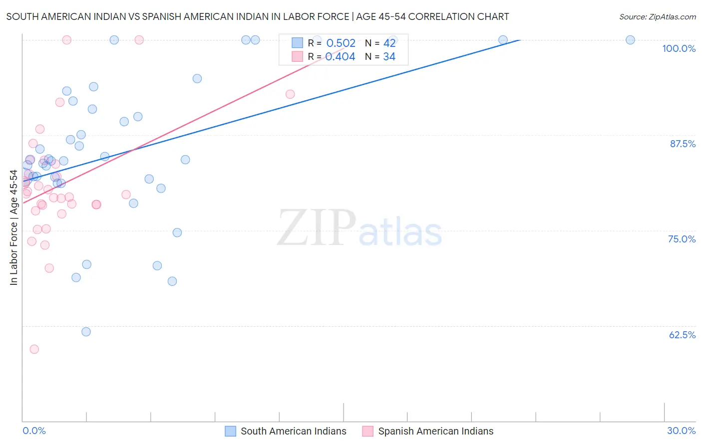 South American Indian vs Spanish American Indian In Labor Force | Age 45-54