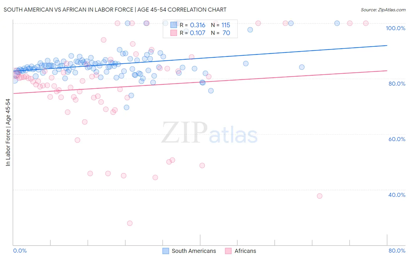 South American vs African In Labor Force | Age 45-54