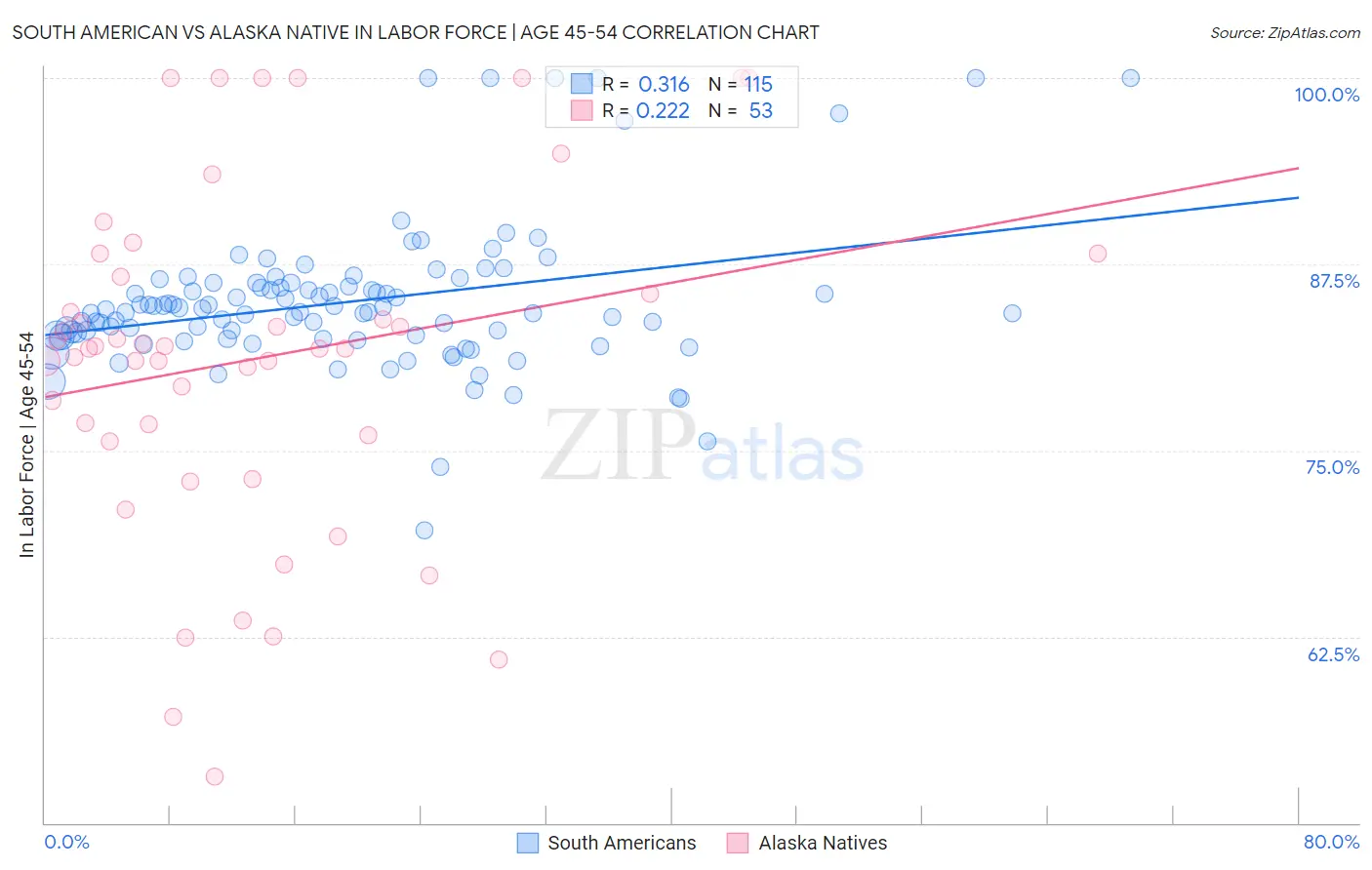 South American vs Alaska Native In Labor Force | Age 45-54
