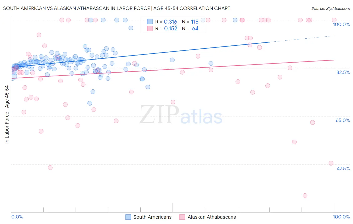 South American vs Alaskan Athabascan In Labor Force | Age 45-54