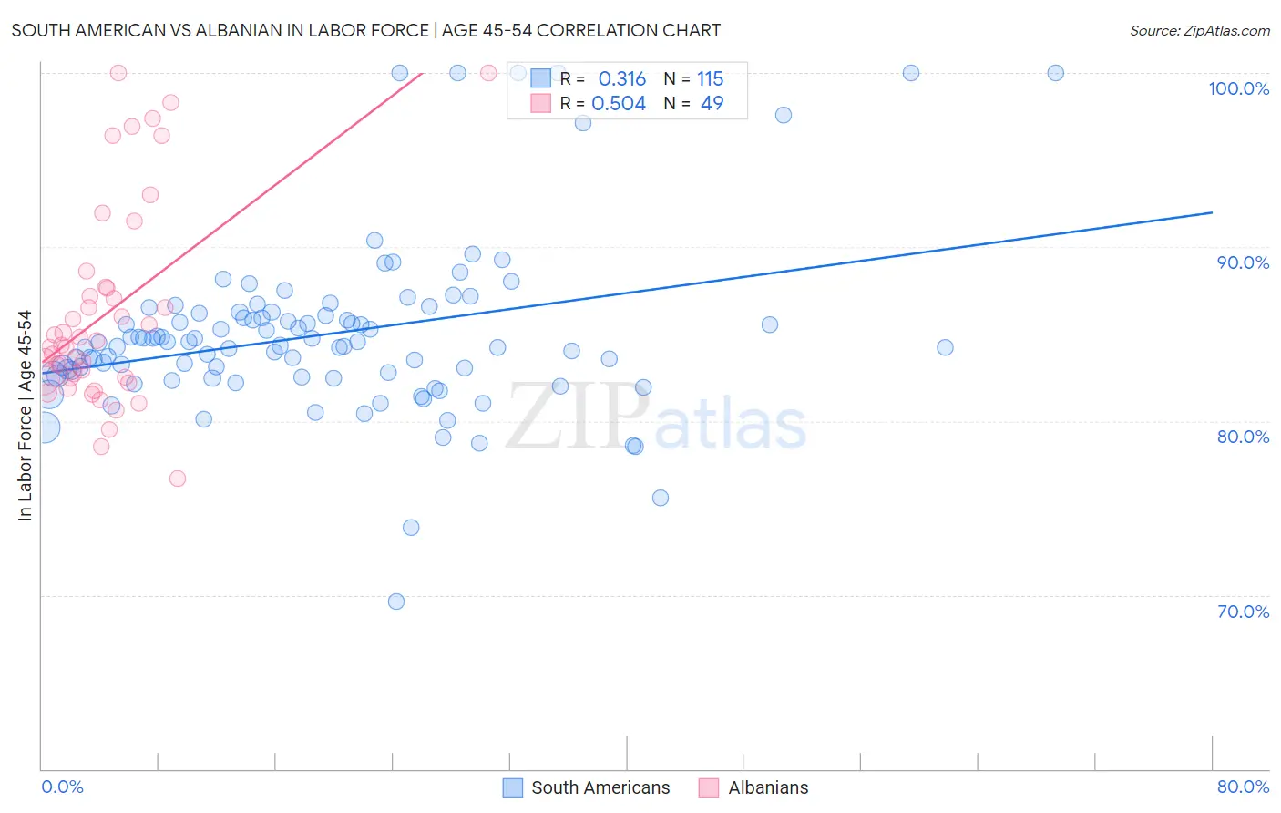 South American vs Albanian In Labor Force | Age 45-54