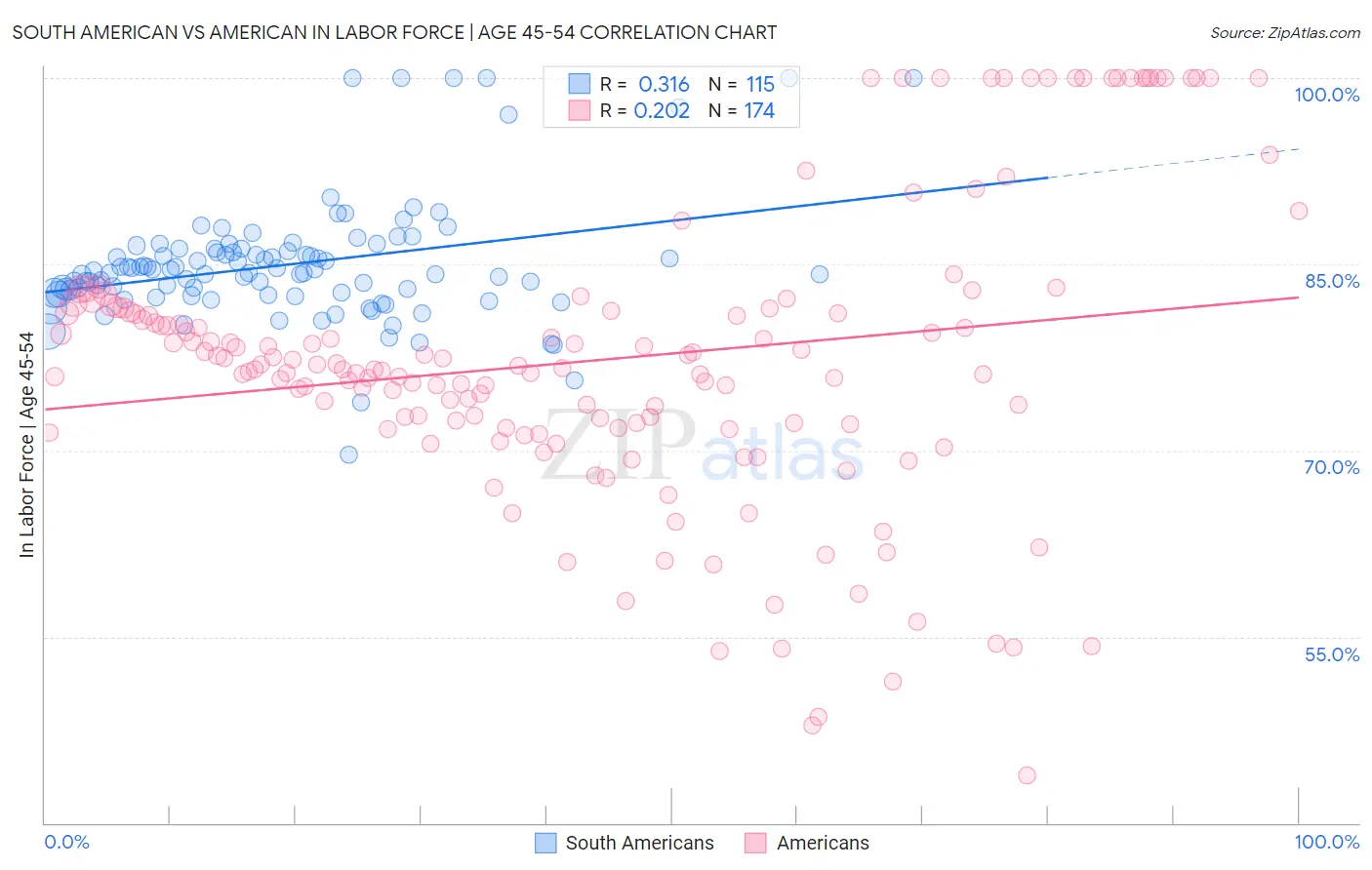 South American vs American In Labor Force | Age 45-54