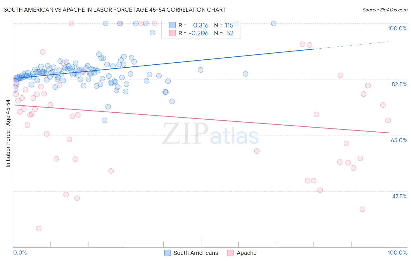 South American vs Apache In Labor Force | Age 45-54