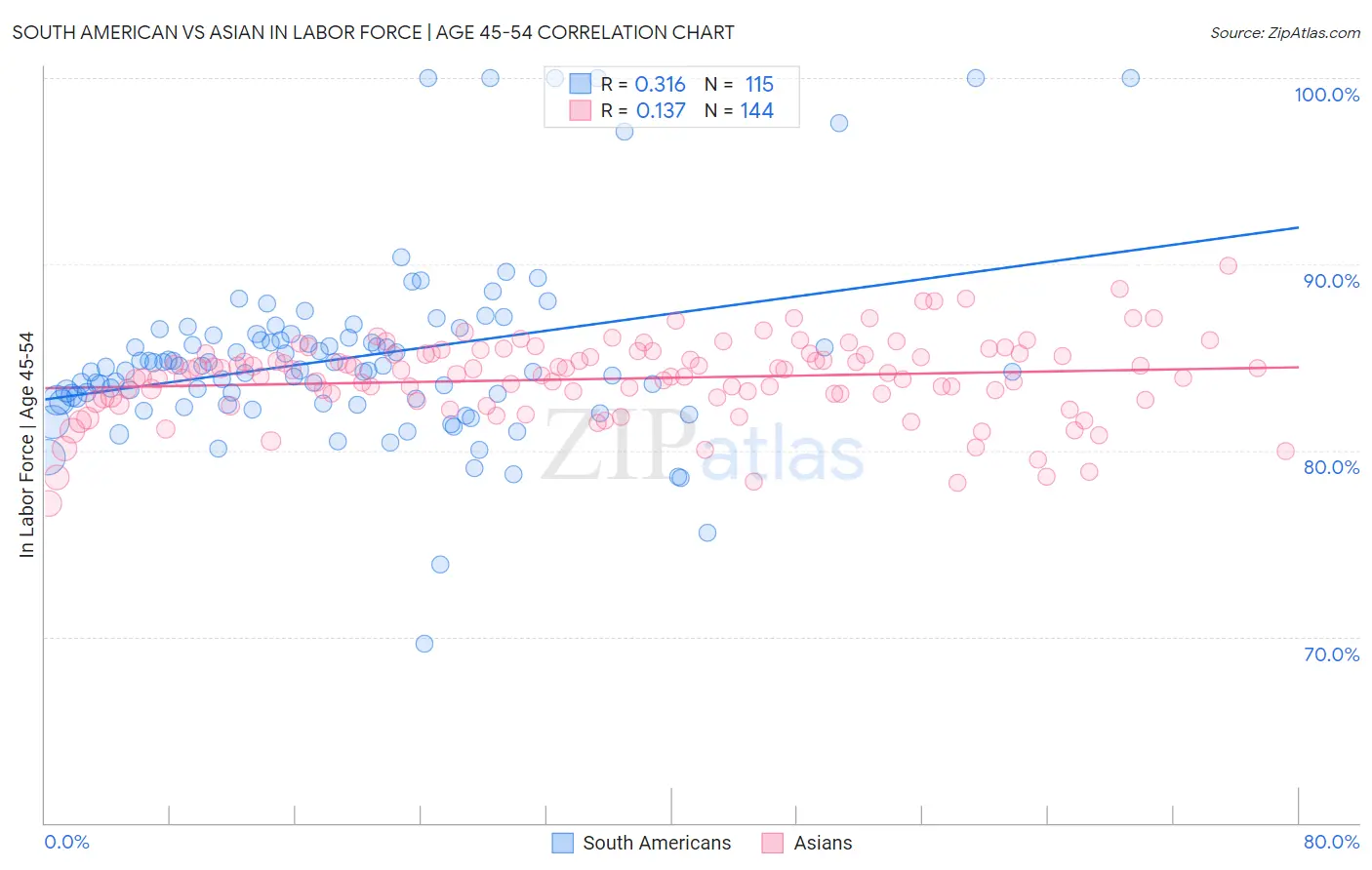 South American vs Asian In Labor Force | Age 45-54
