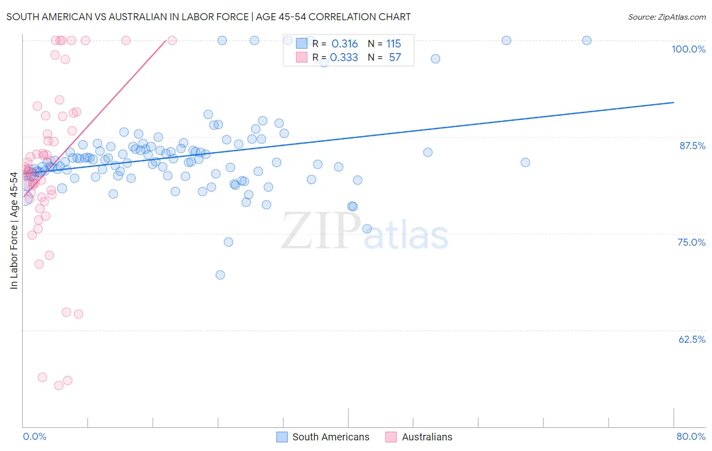 South American vs Australian In Labor Force | Age 45-54
