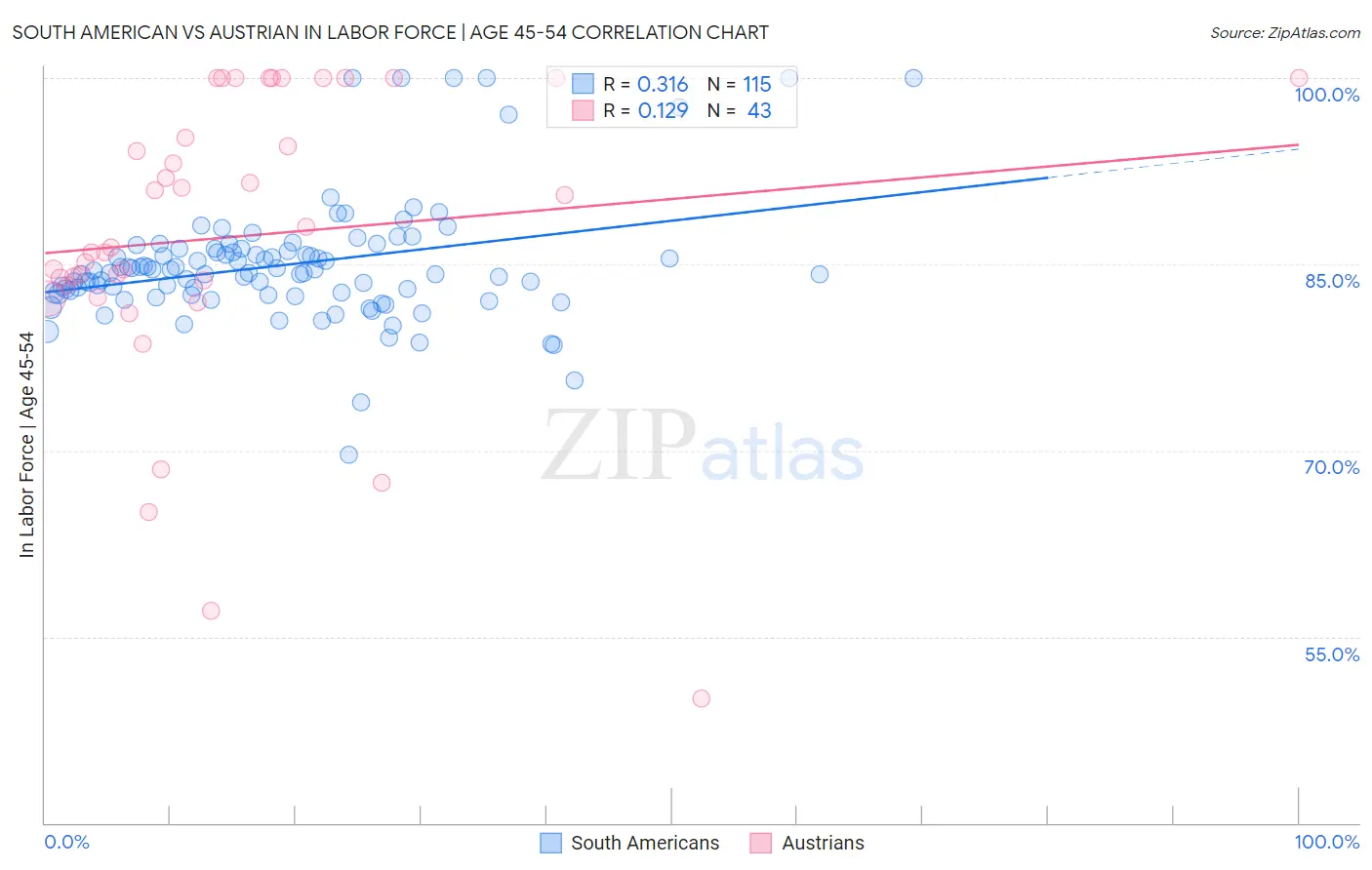 South American vs Austrian In Labor Force | Age 45-54