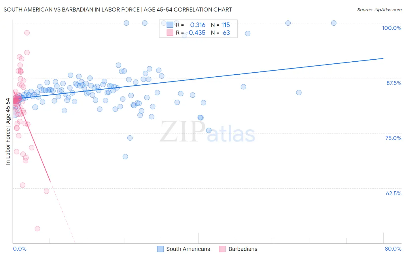 South American vs Barbadian In Labor Force | Age 45-54