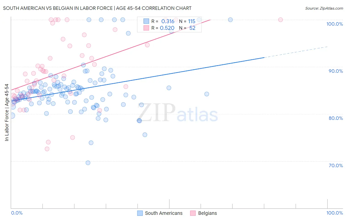 South American vs Belgian In Labor Force | Age 45-54