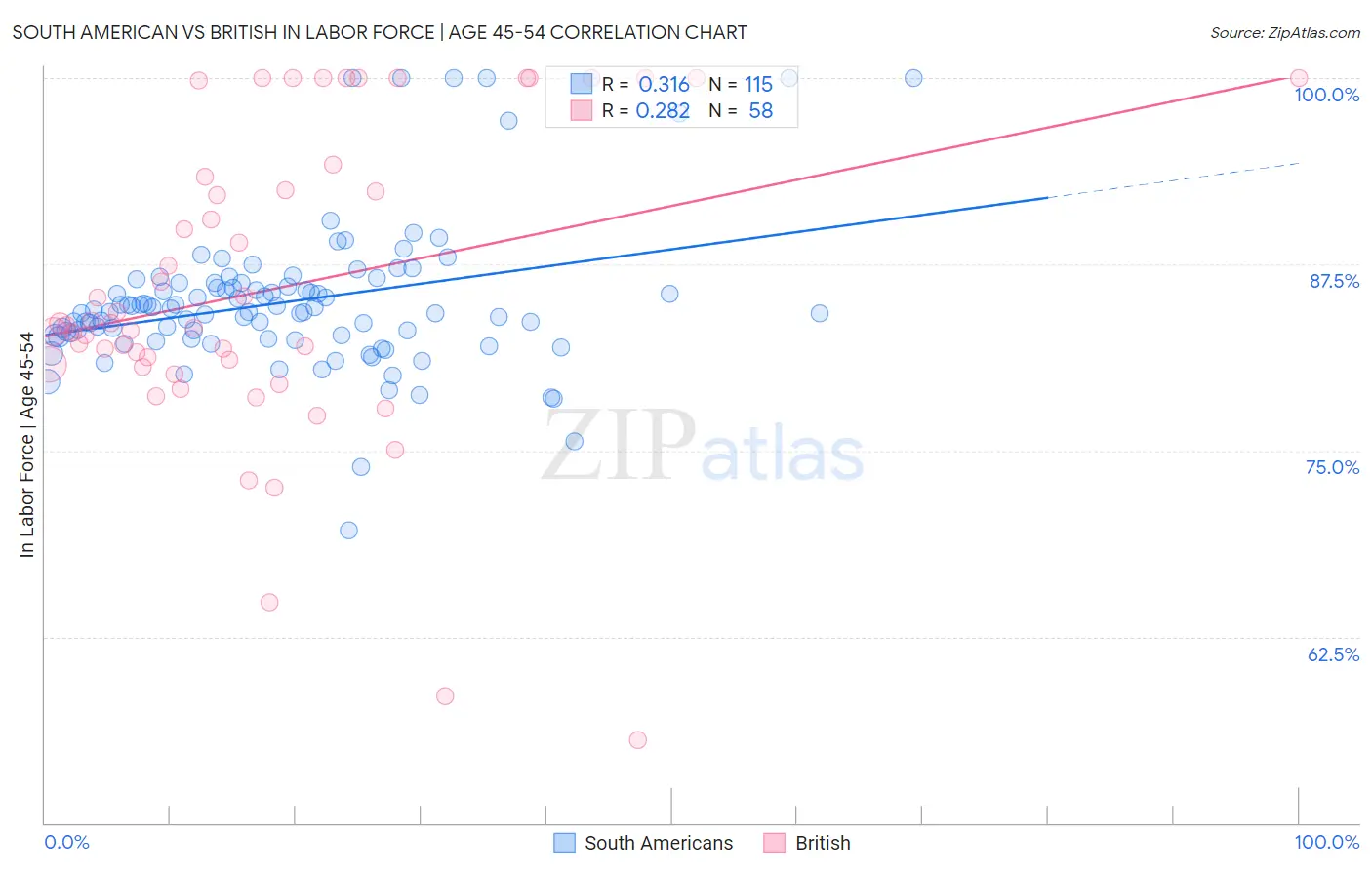 South American vs British In Labor Force | Age 45-54