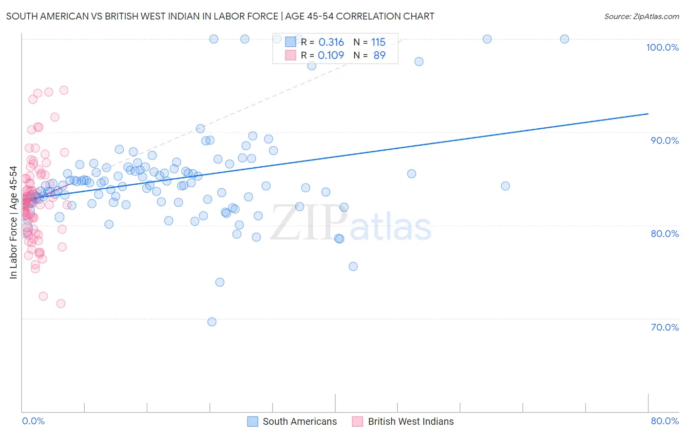 South American vs British West Indian In Labor Force | Age 45-54