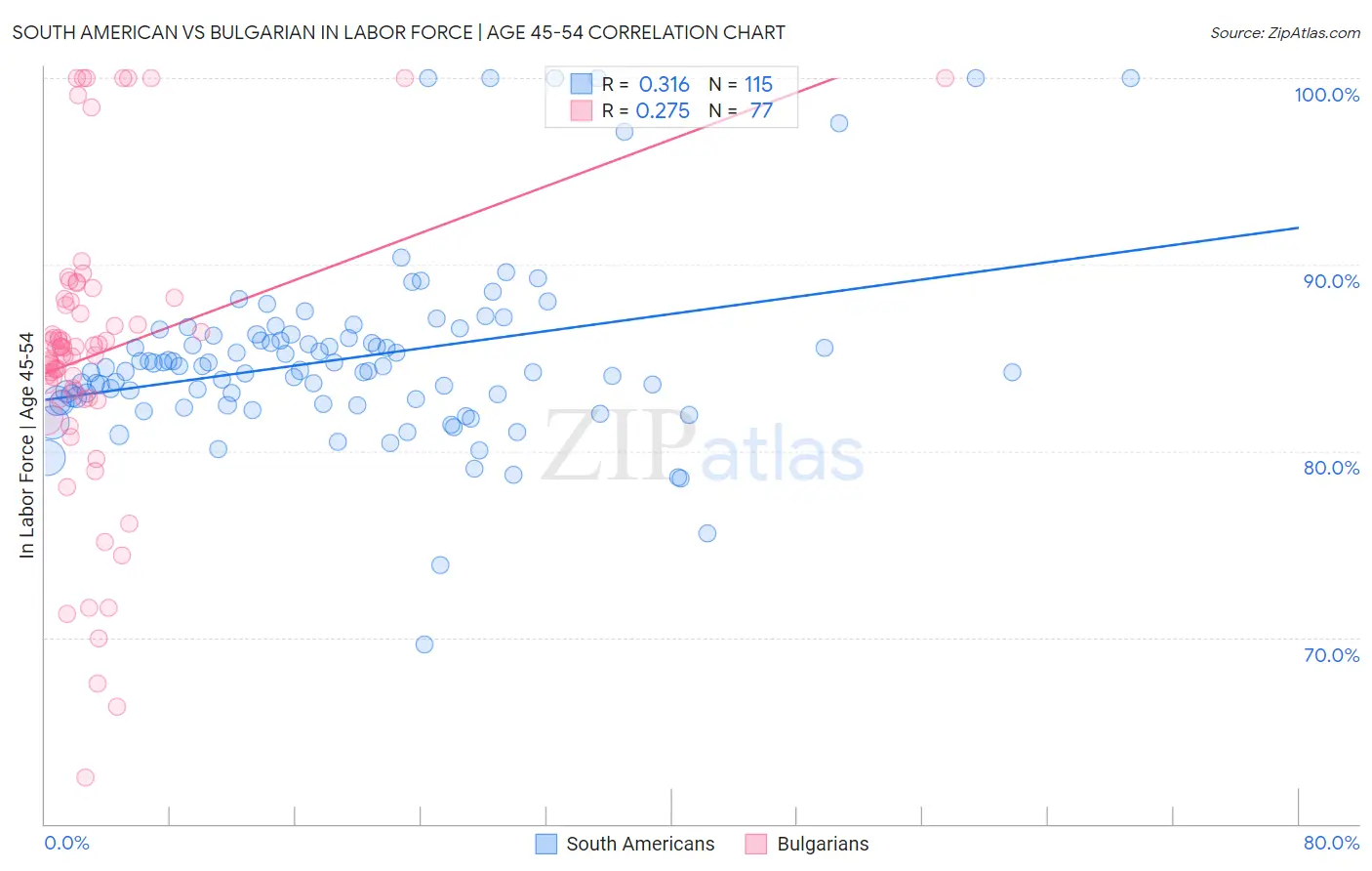 South American vs Bulgarian In Labor Force | Age 45-54