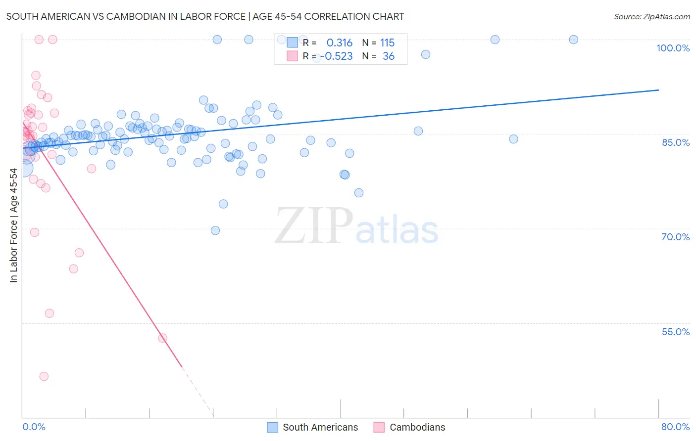 South American vs Cambodian In Labor Force | Age 45-54