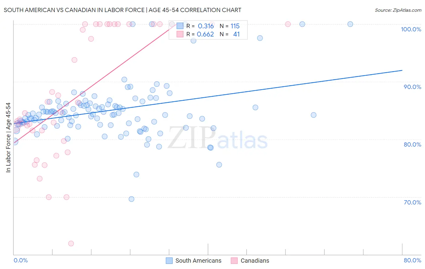 South American vs Canadian In Labor Force | Age 45-54