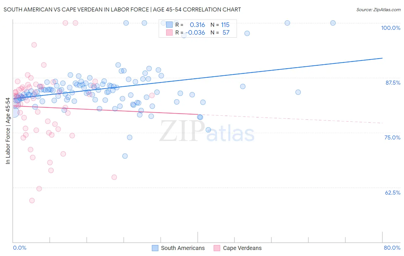 South American vs Cape Verdean In Labor Force | Age 45-54