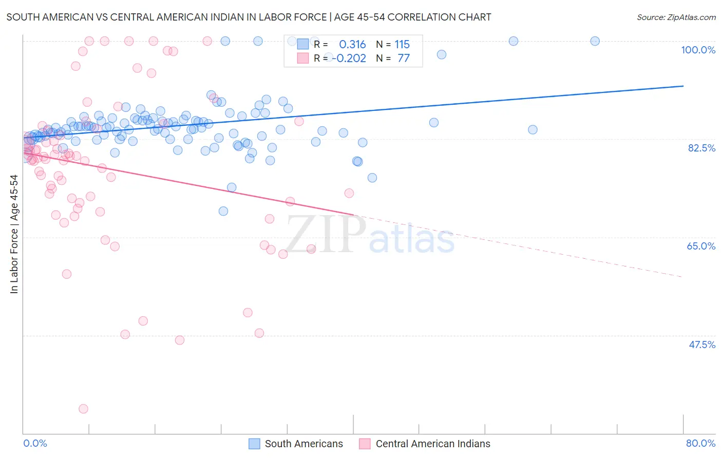 South American vs Central American Indian In Labor Force | Age 45-54