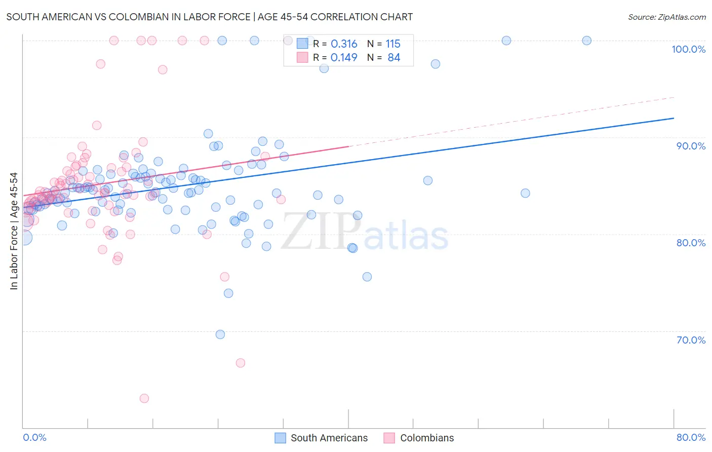 South American vs Colombian In Labor Force | Age 45-54