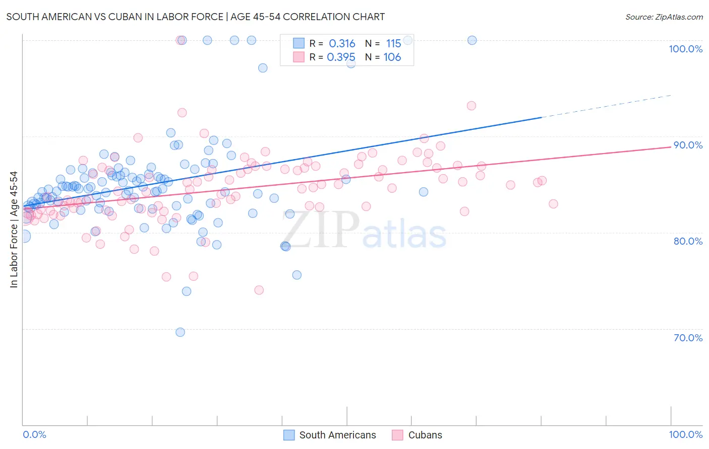 South American vs Cuban In Labor Force | Age 45-54