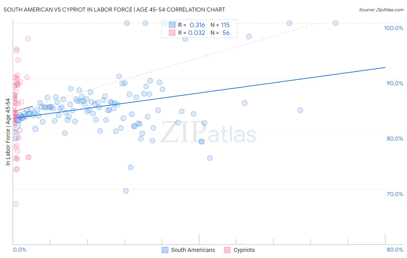 South American vs Cypriot In Labor Force | Age 45-54