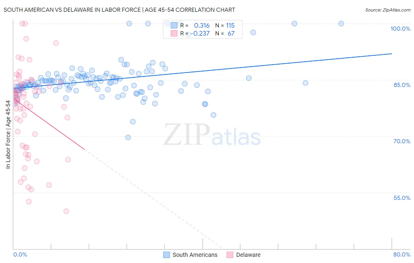 South American vs Delaware In Labor Force | Age 45-54