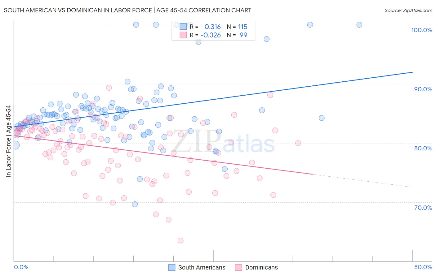 South American vs Dominican In Labor Force | Age 45-54