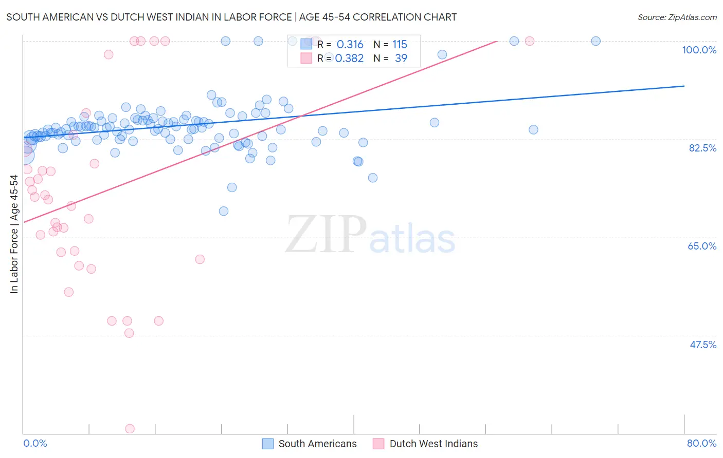 South American vs Dutch West Indian In Labor Force | Age 45-54