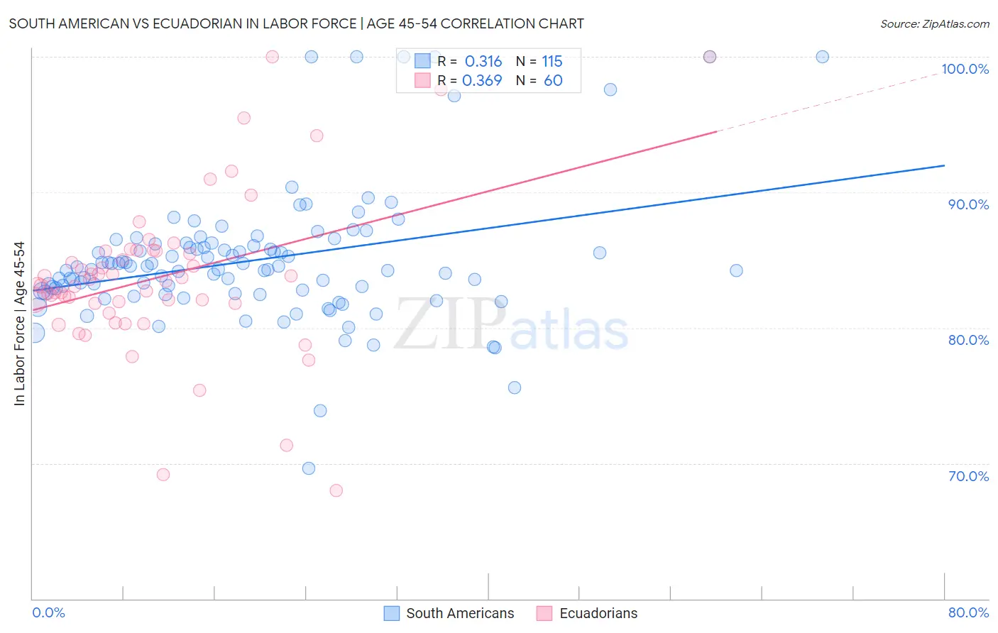 South American vs Ecuadorian In Labor Force | Age 45-54