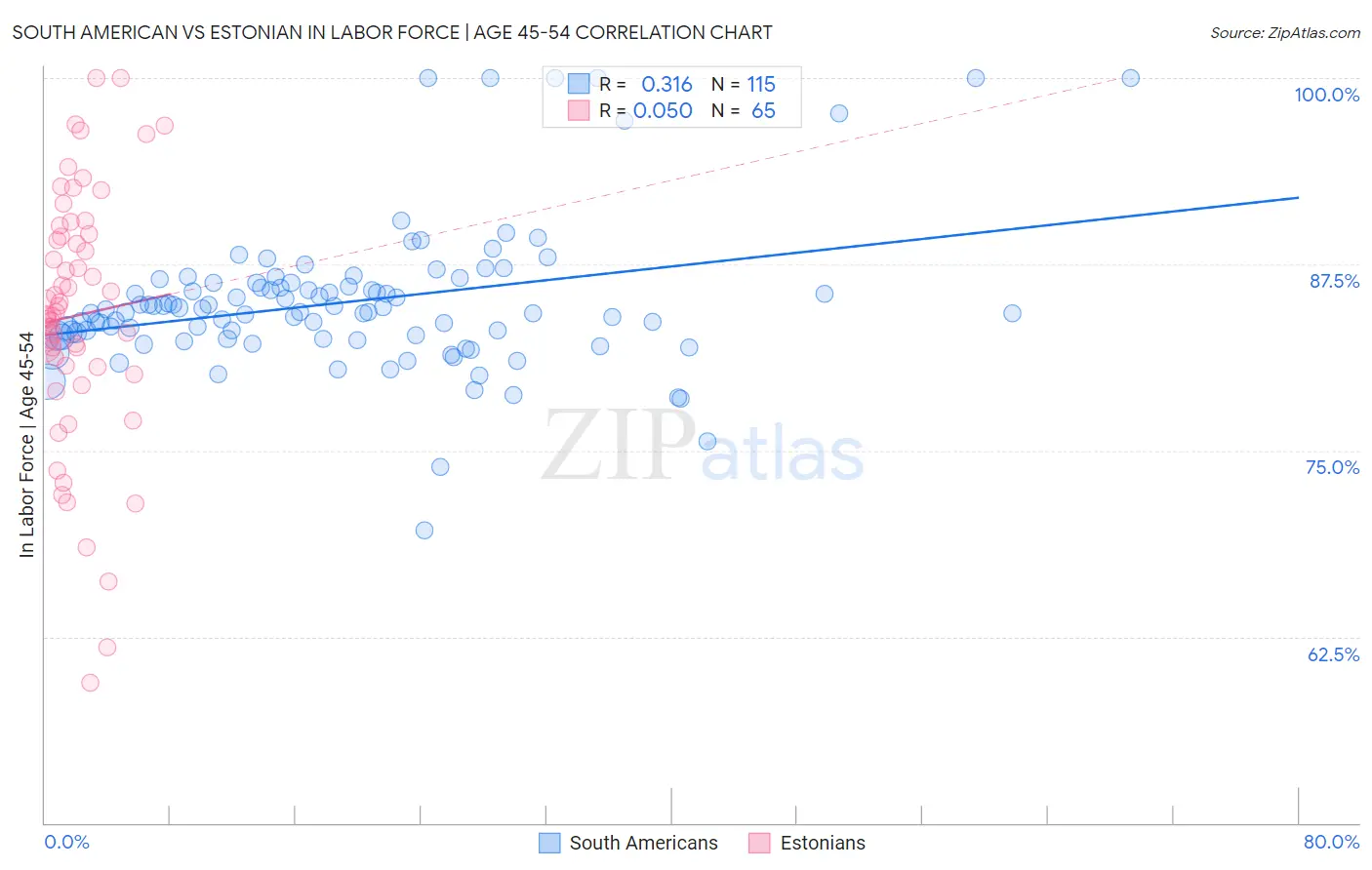 South American vs Estonian In Labor Force | Age 45-54