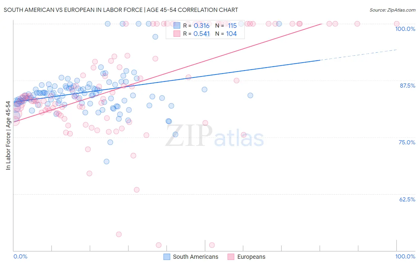 South American vs European In Labor Force | Age 45-54